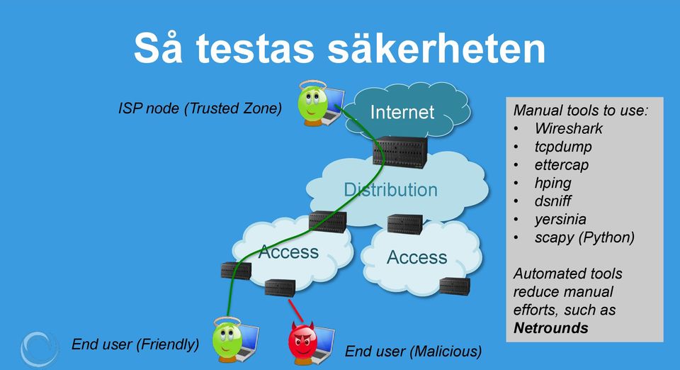 tools to use: Wireshark tcpdump ettercap hping dsniff yersinia