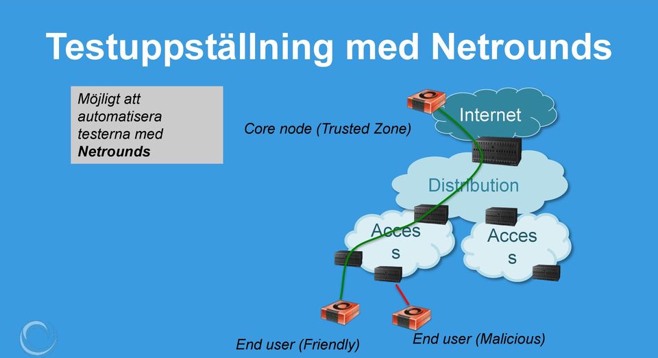 (Trusted Zone) Acces s Internet Distribution