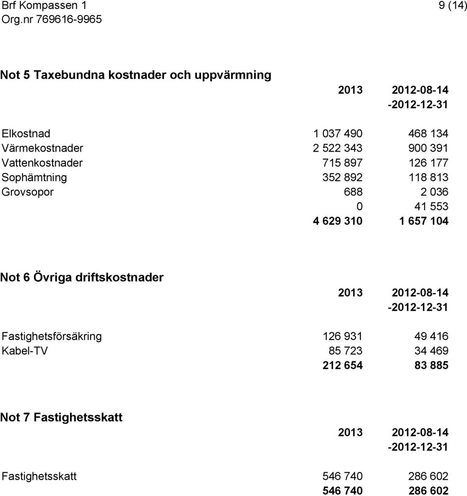 41 553 4 629 310 1 657 104 Not 6 Övriga driftskostnader Fastighetsförsäkring 126 931 49 416