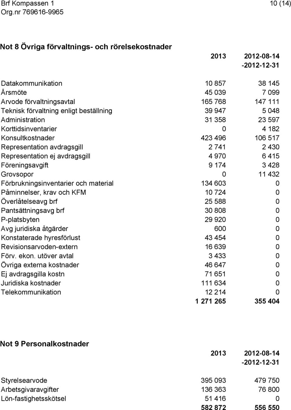 428 Grovsopor 0 11 432 Förbrukningsinventarier och material 134 603 0 Påminnelser, krav och KFM 10 724 0 Överlåtelseavg brf 25 588 0 Pantsättningsavg brf 30 808 0 P-platsbyten 29 920 0 Avg juridiska