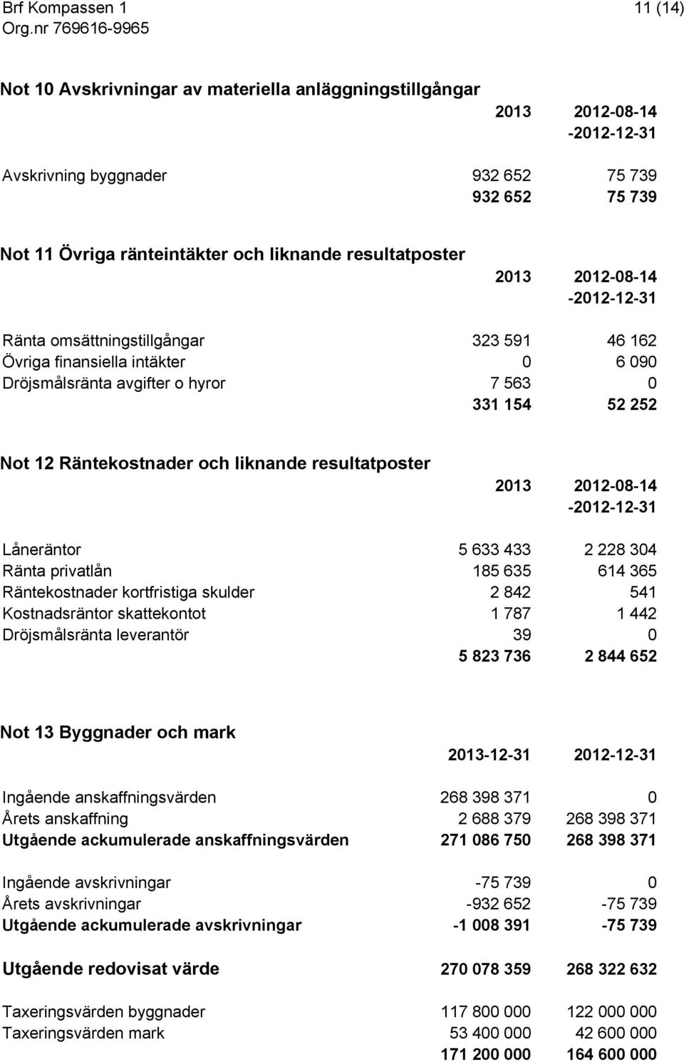 2 228 304 Ränta privatlån 185 635 614 365 Räntekostnader kortfristiga skulder 2 842 541 Kostnadsräntor skattekontot 1 787 1 442 Dröjsmålsränta leverantör 39 0 5 823 736 2 844 652 Not 13 Byggnader och