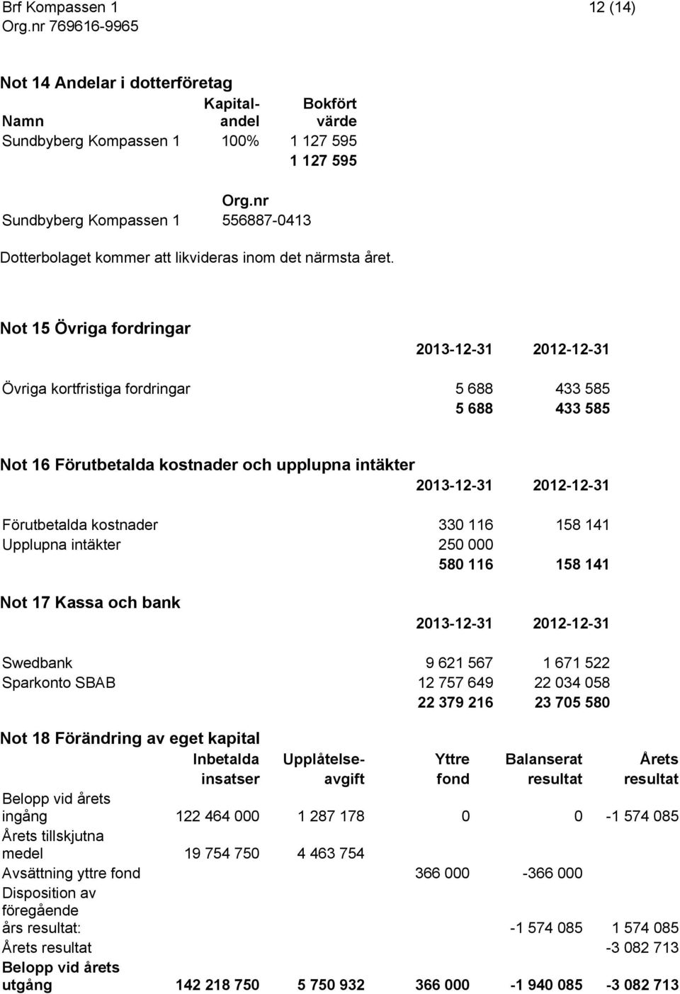 Not 15 Övriga fordringar Övriga kortfristiga fordringar 5 688 433 585 5 688 433 585 Not 16 Förutbetalda kostnader och upplupna intäkter Förutbetalda kostnader 330 116 158 141 Upplupna intäkter 250