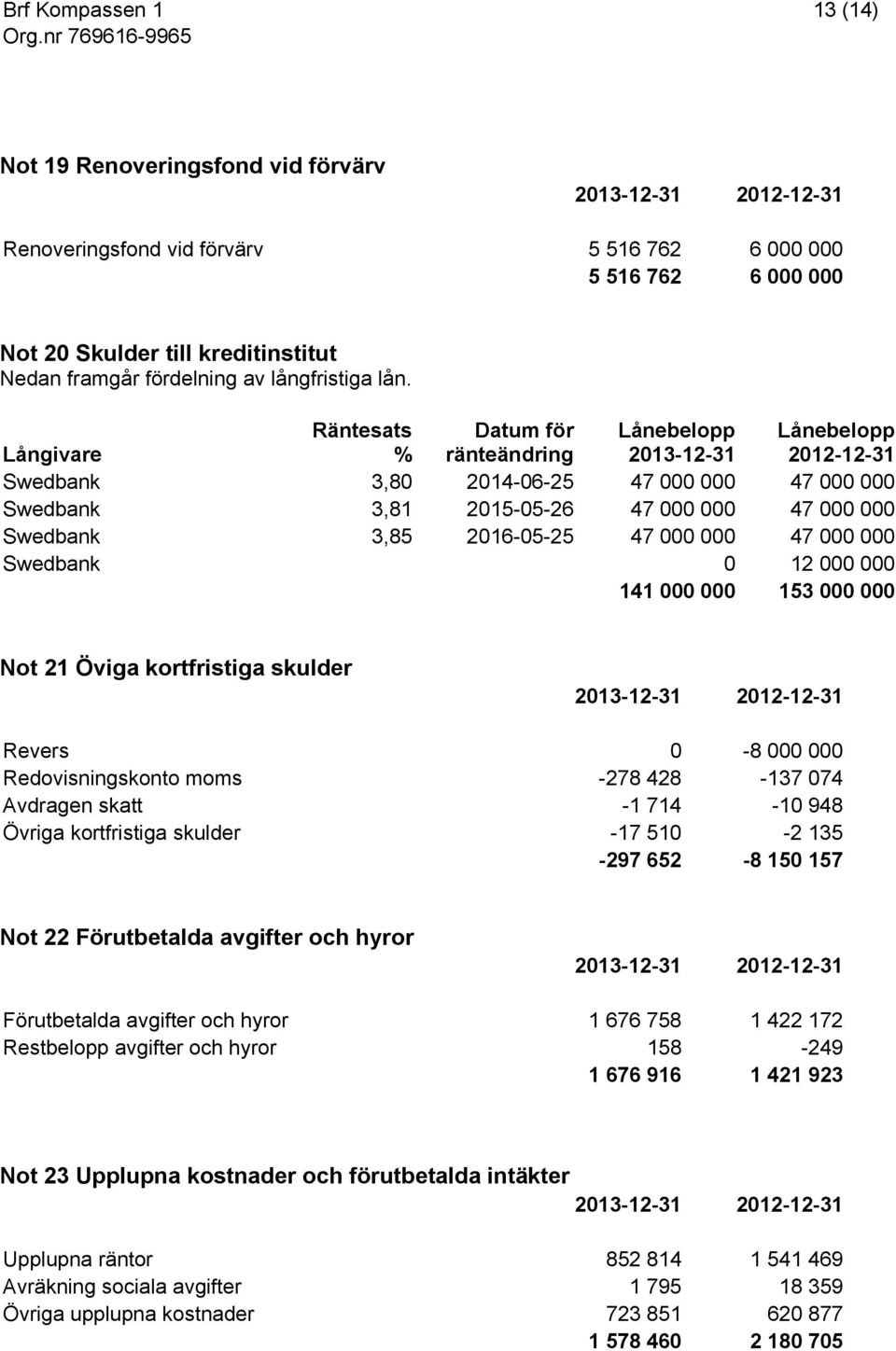 2016-05-25 47 000 000 47 000 000 Swedbank 0 12 000 000 141 000 000 153 000 000 Not 21 Öviga kortfristiga skulder Revers 0-8 000 000 Redovisningskonto moms -278 428-137 074 Avdragen skatt -1 714-10