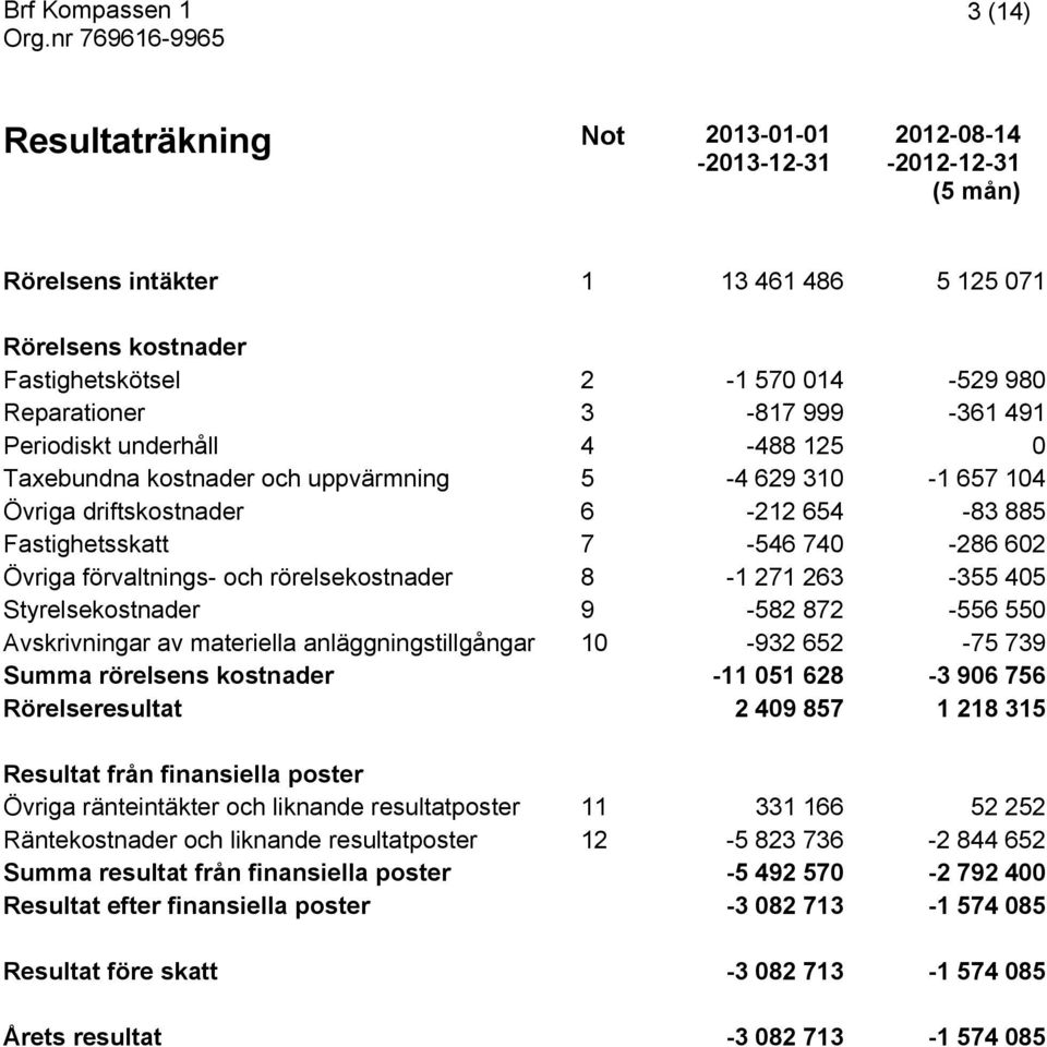 rörelsekostnader 8-1 271 263-355 405 Styrelsekostnader 9-582 872-556 550 Avskrivningar av materiella anläggningstillgångar 10-932 652-75 739 Summa rörelsens kostnader -11 051 628-3 906 756