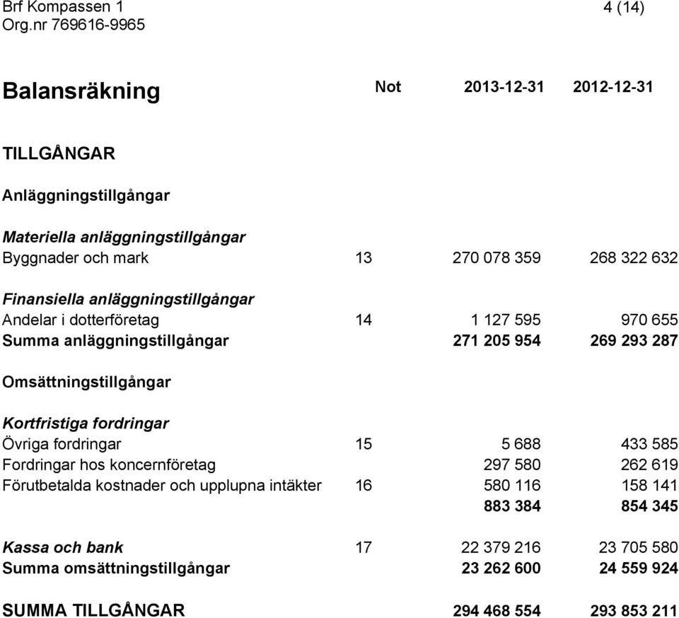 Kortfristiga fordringar Övriga fordringar 15 5 688 433 585 Fordringar hos koncernföretag 297 580 262 619 Förutbetalda kostnader och upplupna intäkter