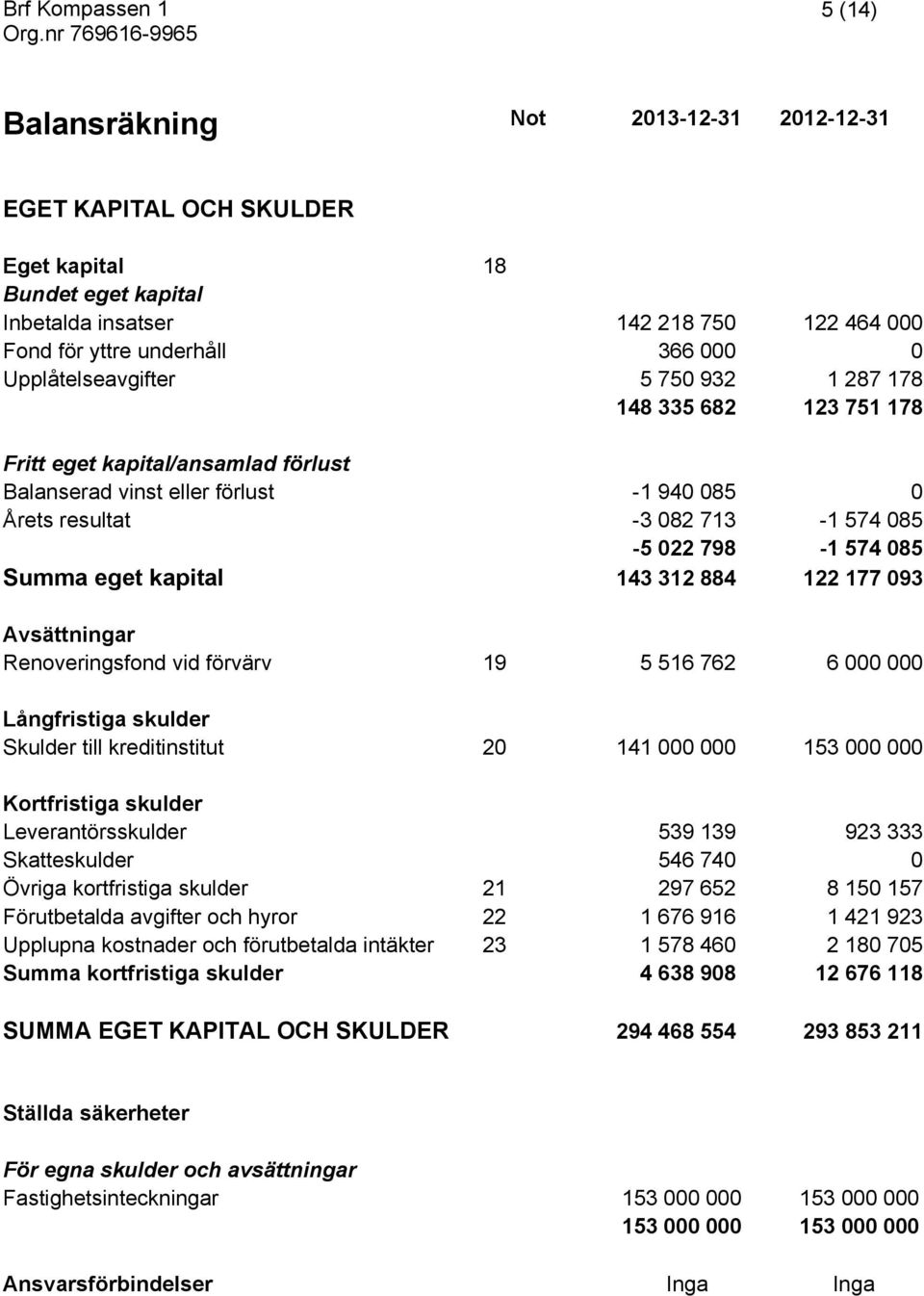 177 093 Avsättningar Renoveringsfond vid förvärv 19 5 516 762 6 000 000 Långfristiga skulder Skulder till kreditinstitut 20 141 000 000 153 000 000 Kortfristiga skulder Leverantörsskulder 539 139 923
