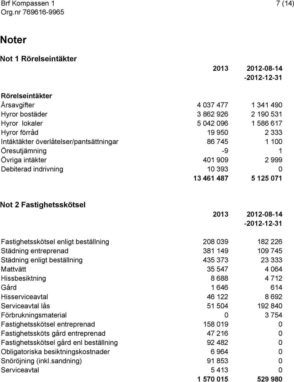beställning 208 039 182 226 Städning entreprenad 381 149 109 745 Städning enligt beställning 435 373 23 333 Mattvätt 35 547 4 064 Hissbesiktning 8 688 4 712 Gård 1 646 614 Hisserviceavtal 46 122 8
