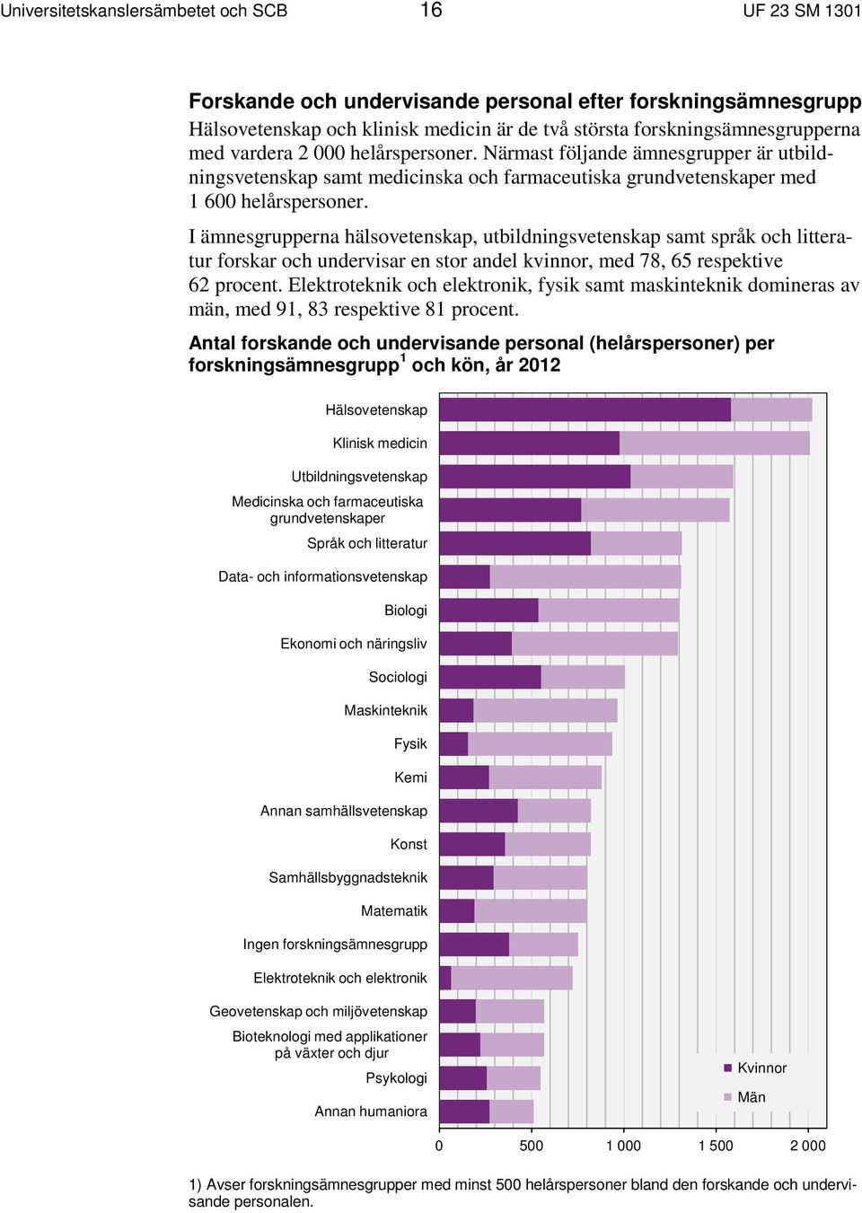 I ämnesgrupperna hälsovetenskap, utbildningsvetenskap samt språk och litteratur forskar och undervisar en stor andel kvinnor, med 78, 65 respektive 62 procent.