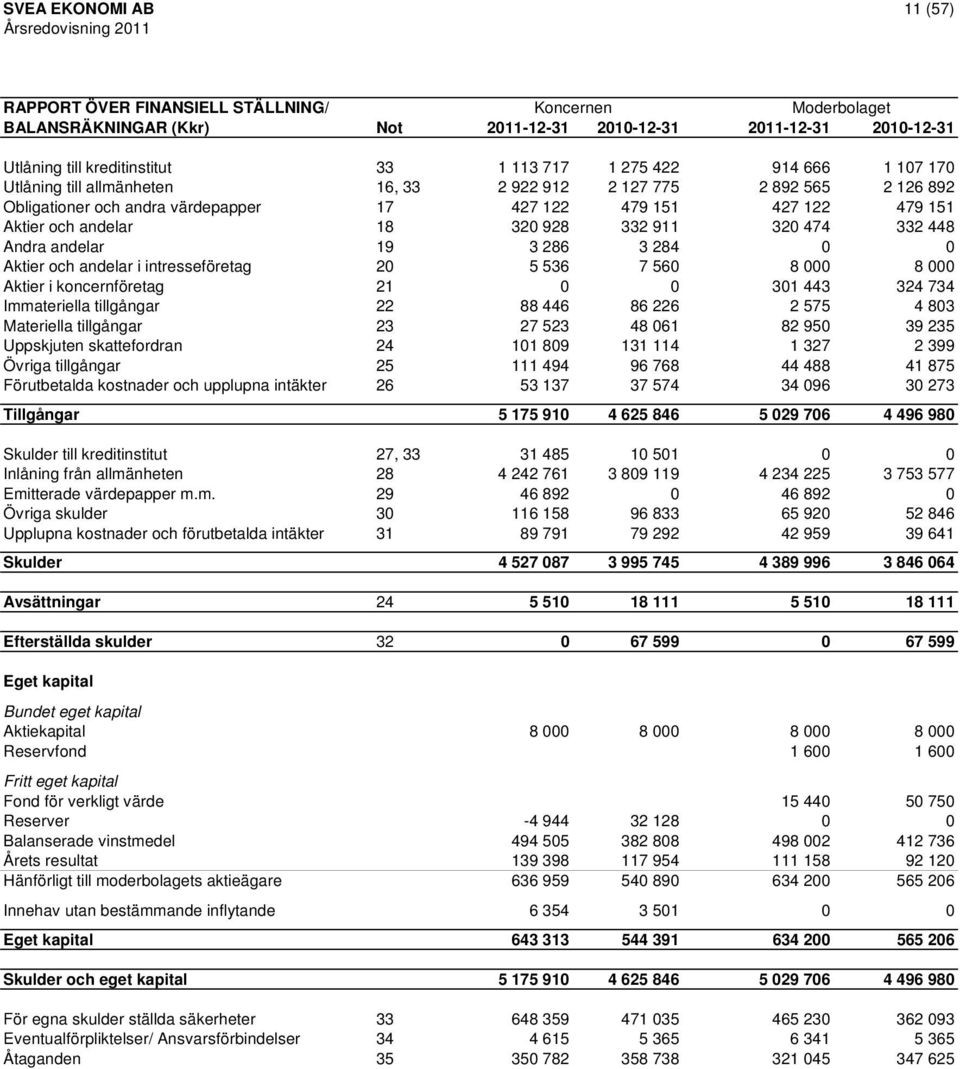 Andra andelar 19 3 286 3 284 0 0 Aktier och andelar i intresseföretag 20 5 536 7 560 8 000 8 000 Aktier i koncernföretag 21 0 0 301 443 324 734 Immateriella tillgångar 22 88 446 86 226 2 575 4 803