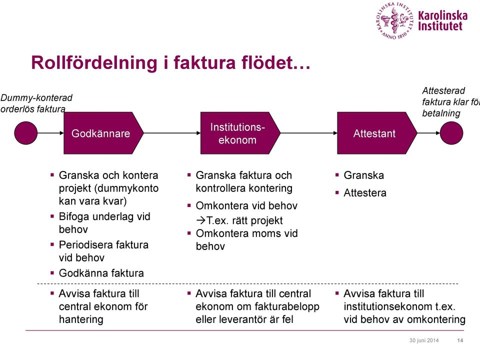 kontrollera kontering Omkontera vid behov T.ex.