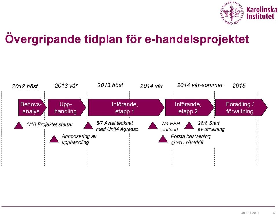 förvaltning 1/10 Projektet startar 5/7 Avtal tecknat med Unit4 Agresso Annonsering av