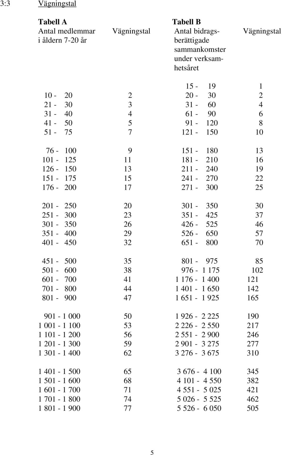 301-350 26 426-525 46 351-400 29 526-650 57 401-450 32 651-800 70 451-500 35 801-975 85 501-600 38 976-1 175 102 601-700 41 1 176-1 400 121 701-800 44 1 401-1 650 142 801-900 47 1 651-1 925 165 901-1