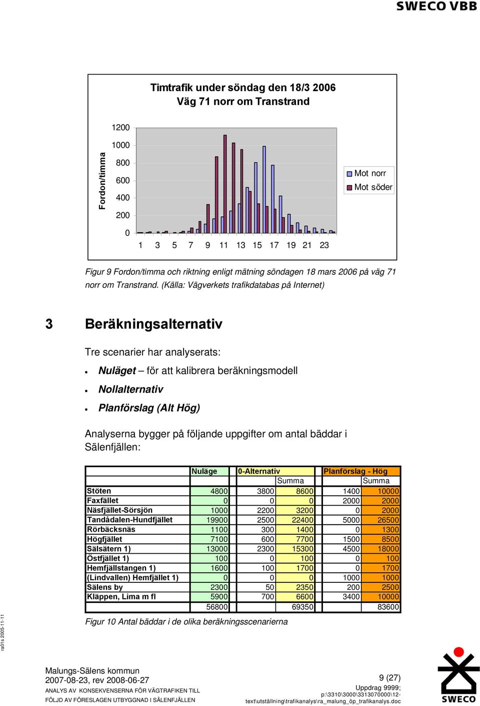 (Källa: Vägverkets trafikdatabas på Internet) 3 Beräkningsalternativ Tre scenarier har analyserats: Nuläget för att kalibrera beräkningsmodell Nollalternativ Planförslag (Alt Hög) Analyserna bygger