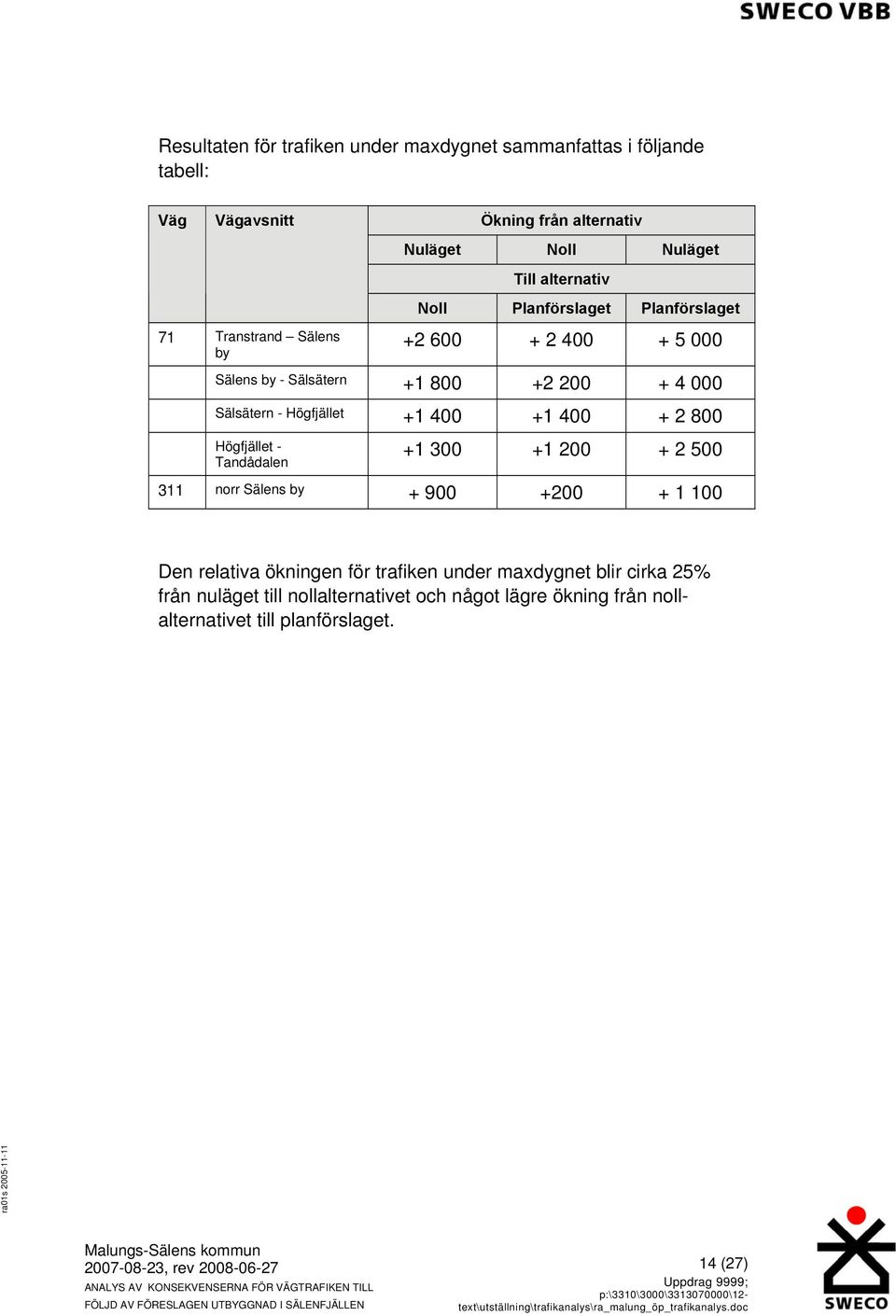 Högfjället +1 400 +1 400 + 2 800 Högfjället - Tandådalen +1 300 +1 200 + 2 500 311 norr + 900 +200 + 1 100 Den relativa ökningen för