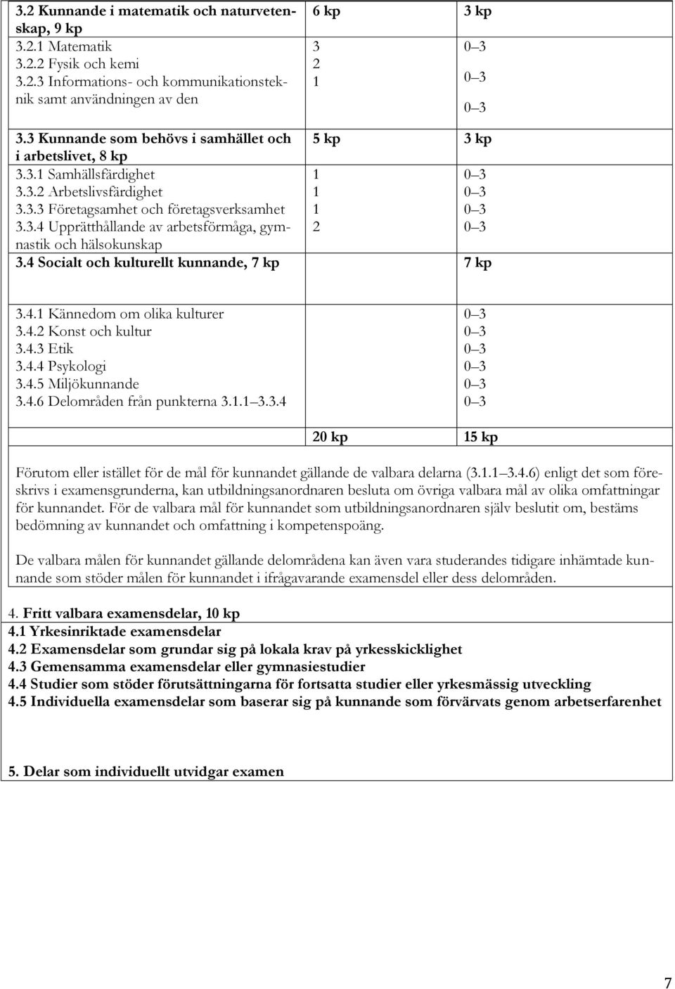 4 Socialt och kulturellt kunnande, 7 kp 7 kp 3.4.1 Kännedom om olika kulturer 3.4.2 Konst och kultur 3.4.3 Etik 3.4.4 Psykologi 3.4.5 Miljökunnande 3.4.6 Delområden från punkterna 3.1.1 3.3.4 0 3 0 3 0 3 0 3 0 3 0 3 20 kp 15 kp Förutom eller istället för de mål för kunnandet gällande de valbara delarna (3.