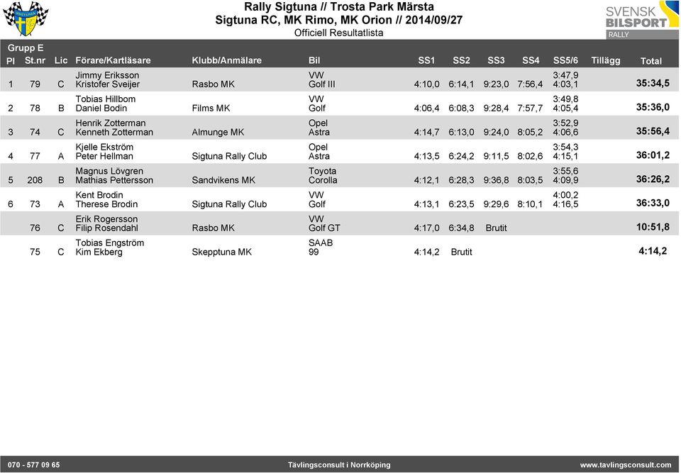 III 4:10,0 6:14,1 9:23,0 7:56,4 4:03,1 35:34,5 3:49,8 Golf 4:06,4 6:08,3 9:28,4 7:57,7 4:05,4 35:36,0 3:52,9 Astra 4:14,7 6:13,0 9:24,0 8:05,2 4:06,6 35:56,4 3:54,3 Astra 4:13,5 6:24,2 9:11,5