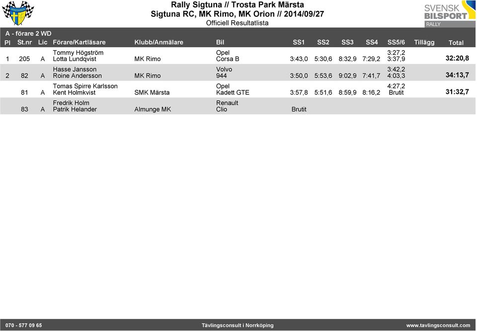 Märsta 3:27,2 Corsa B 3:43,0 5:30,6 8:32,9 7:29,2 3:37,9 32:20,8 3:42,2 944 3:50,0 5:53,6 9:02,9