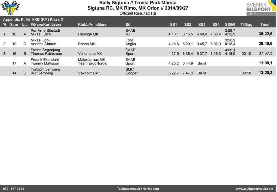 Vaxholms MK SAAB 3:59,7 96 4:18,1 6:15,5 9:40,0 7:56,4 4:12,9 36:22,6 3:56,9 Anglia 4:16,6 6:20,1 9:45,7 8:02,9 4:18,4 36:40,6 SAAB 4:09,1