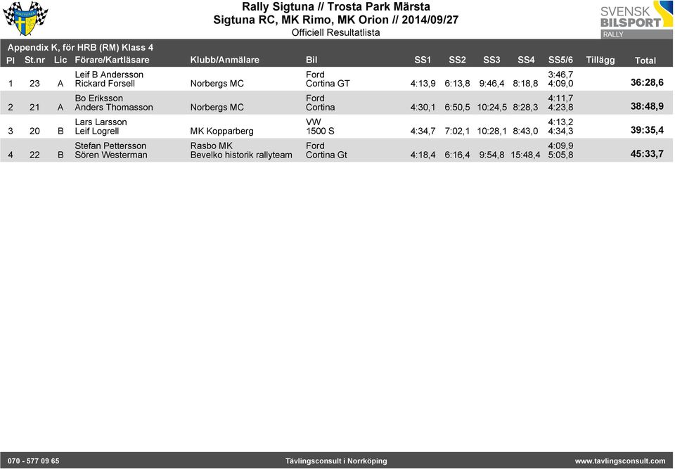 rallyteam sweden 3:46,7 Cortina GT 4:13,9 6:13,8 9:46,4 8:18,8 4:09,0 36:28,6 4:11,7 Cortina 4:30,1 6:50,5 10:24,5 8:28,3