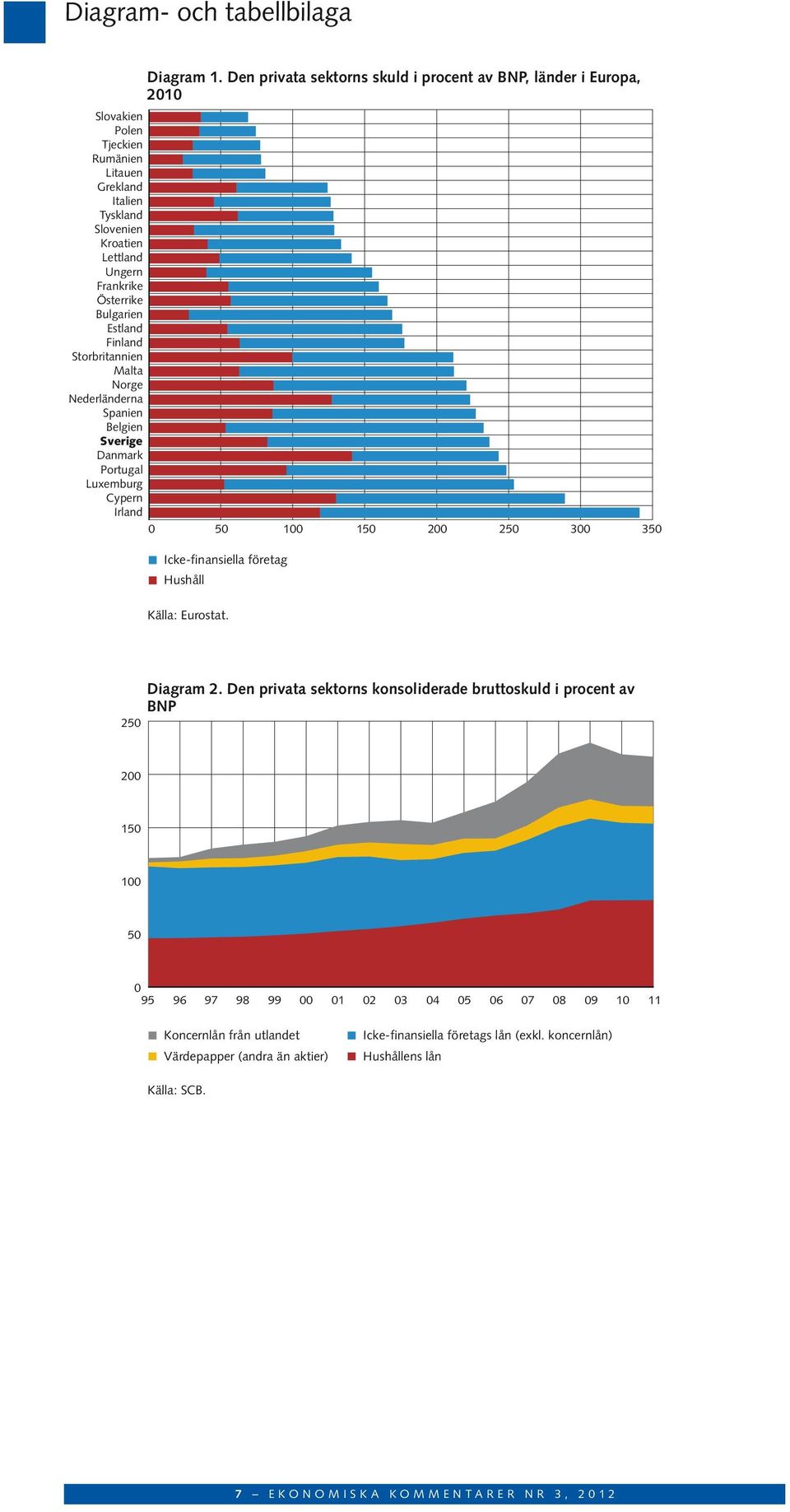 Den privata sektorns skuld i procent av BNP, länder i Europa, 21 5 1 15 2 25 3 35 Icke-finansiella företag Hushåll Källa: Eurostat. 25 Diagram 2.