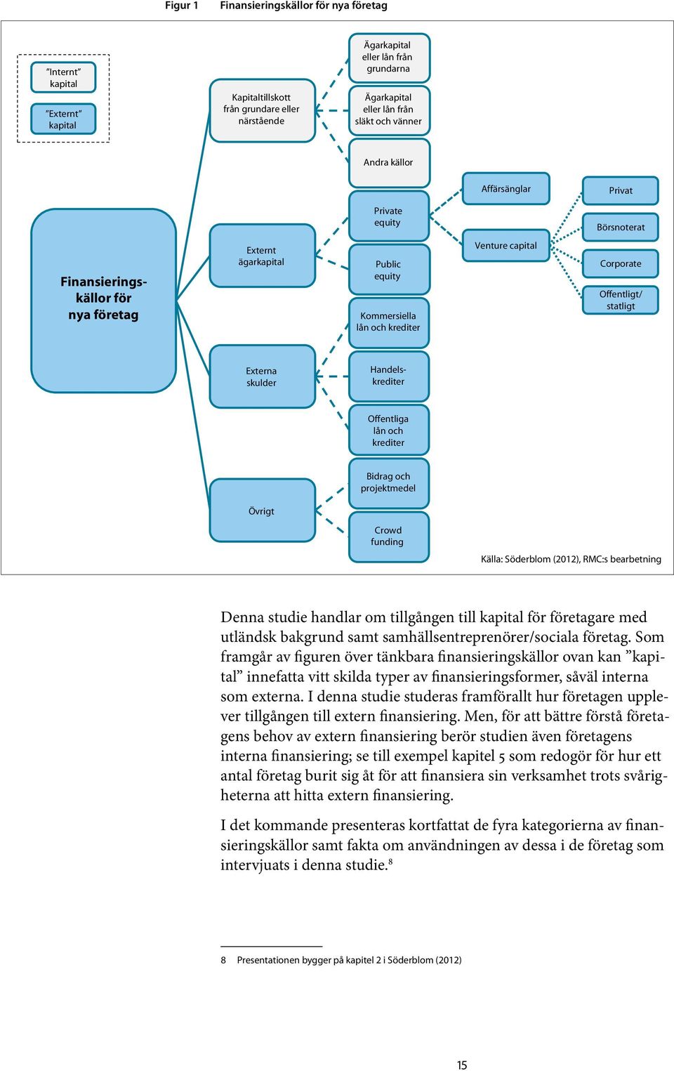 Offentligt/ statligt Externa skulder Handelskrediter Offentliga lån och krediter Bidrag och projektmedel Övrigt Crowd funding Källa: Söderblom (2012), RMC:s bearbetning Denna studie handlar om