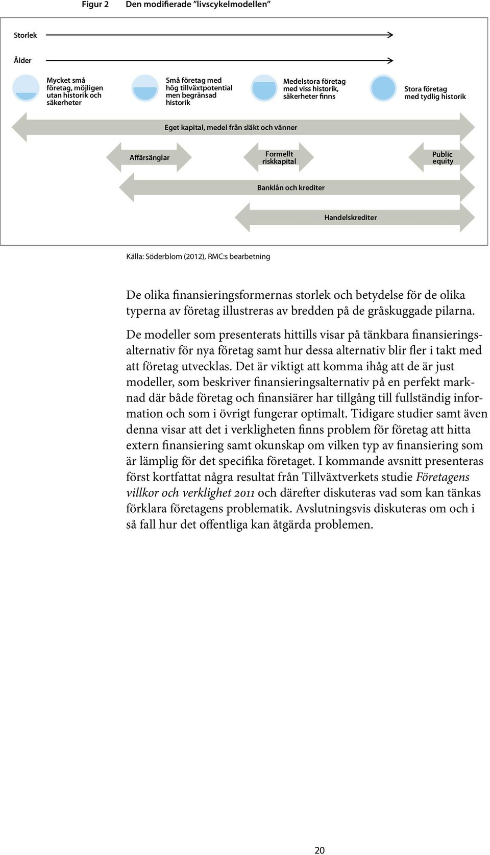 Söderblom (2012), RMC:s bearbetning De olika finansieringsformernas storlek och betydelse för de olika typerna av företag illustreras av bredden på de gråskuggade pilarna.