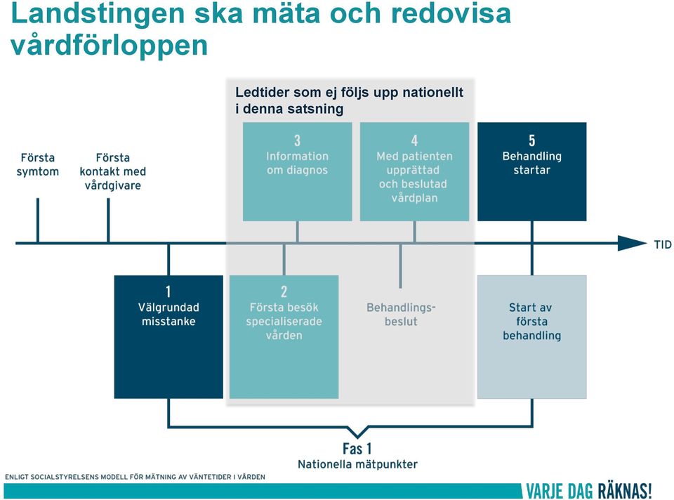 Ledtider som ej följs upp