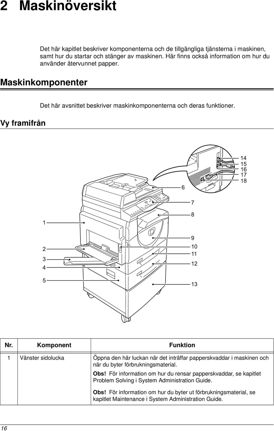 Komponent Funktion 1 Vänster sidolucka Öppna den här luckan när det inträffar papperskvaddar i maskinen och när du byter förbrukningsmaterial. Obs!