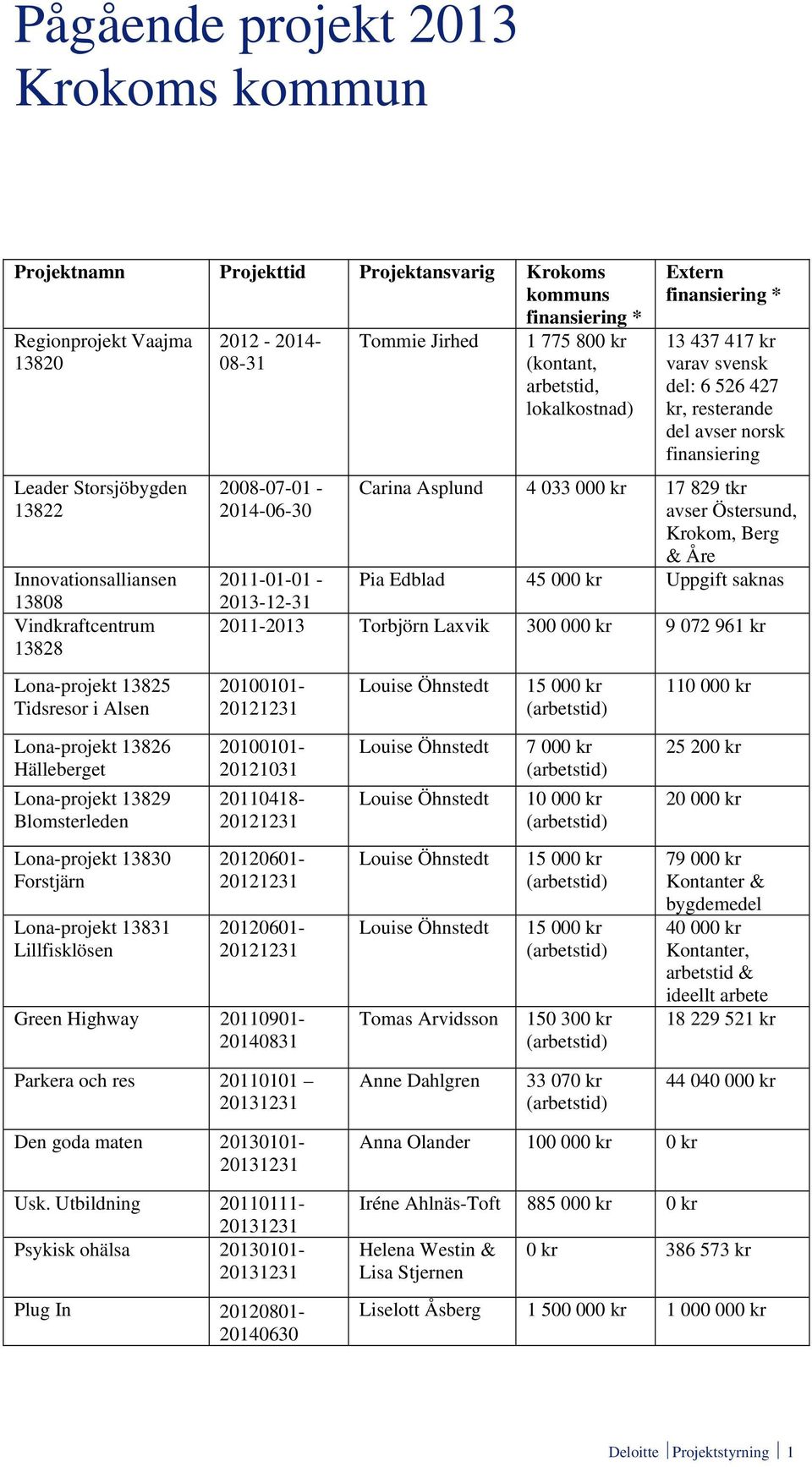 svensk del: 6 526 427 kr, resterande del avser norsk finansiering Carina Asplund 4 033 000 kr 17 829 tkr avser Östersund, Krokom, Berg & Åre Pia Edblad 45 000 kr Uppgift saknas 2011-01-01-2013-12-31