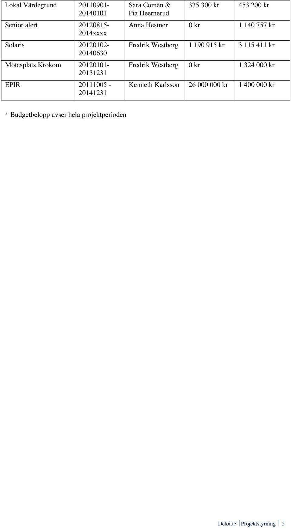 Hestner 0 kr 1 140 757 kr Fredrik Westberg 1 190 915 kr 3 115 411 kr Fredrik Westberg 0 kr 1 324 000 kr