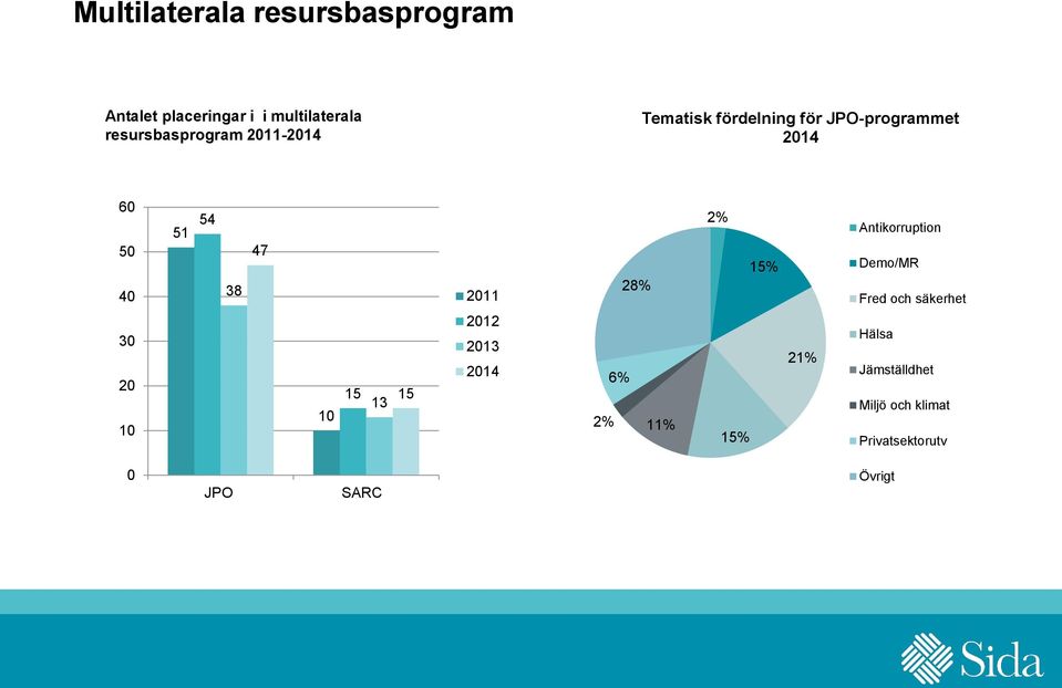 10 15 13 15 2011 2012 2013 2014 28% 6% 2% 11% 2% 15% 15% 21% Antikorruption Demo/MR