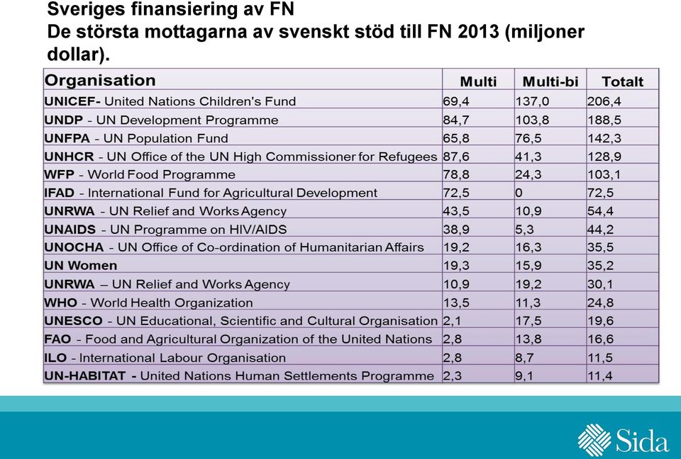 av svenskt stöd till FN