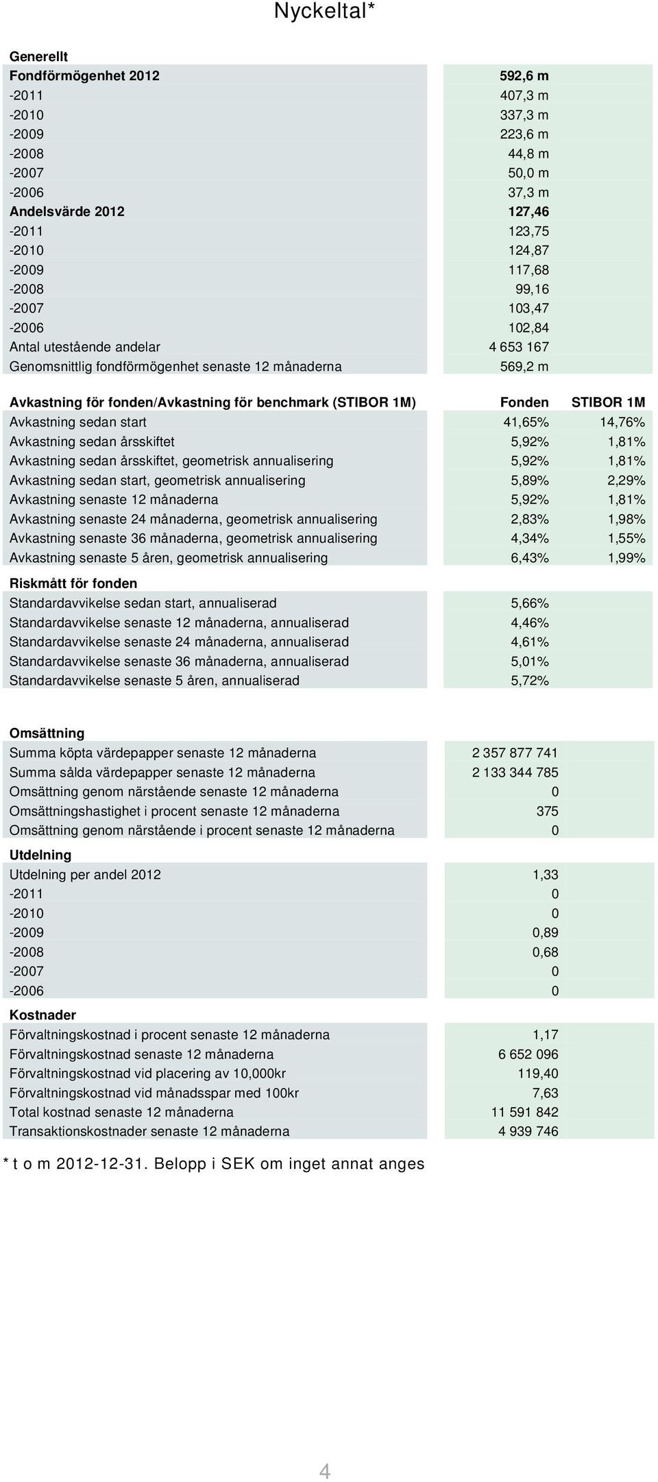 Avkastning sedan start 41,65% 14,76% Avkastning sedan årsskiftet 5,92% 1,81% Avkastning sedan årsskiftet, geometrisk annualisering 5,92% 1,81% Avkastning sedan start, geometrisk annualisering 5,89%