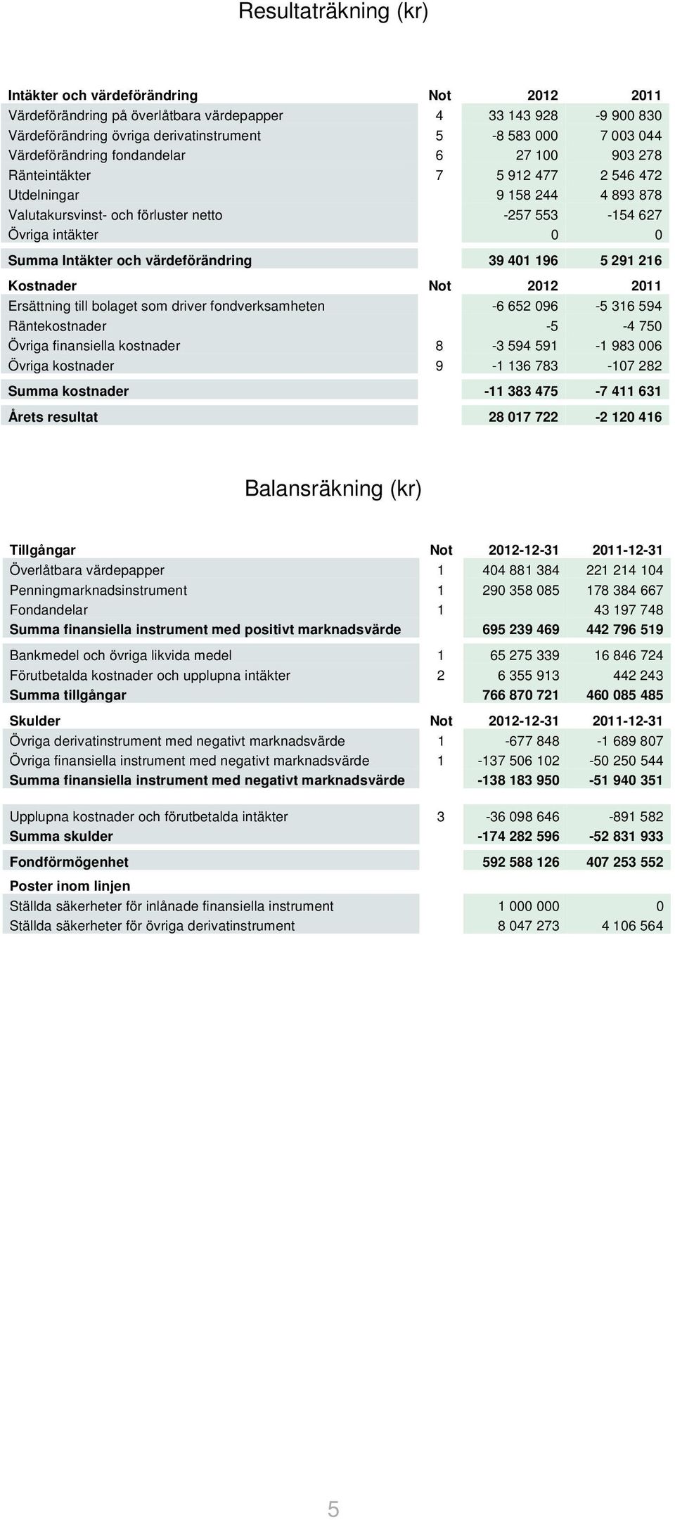 värdeförändring 39 401 196 5 291 216 Kostnader Not Ersättning till bolaget som driver fondverksamheten -6 652 096-5 316 594 Räntekostnader -5-4 750 Övriga finansiella kostnader 8-3 594 591-1 983 006