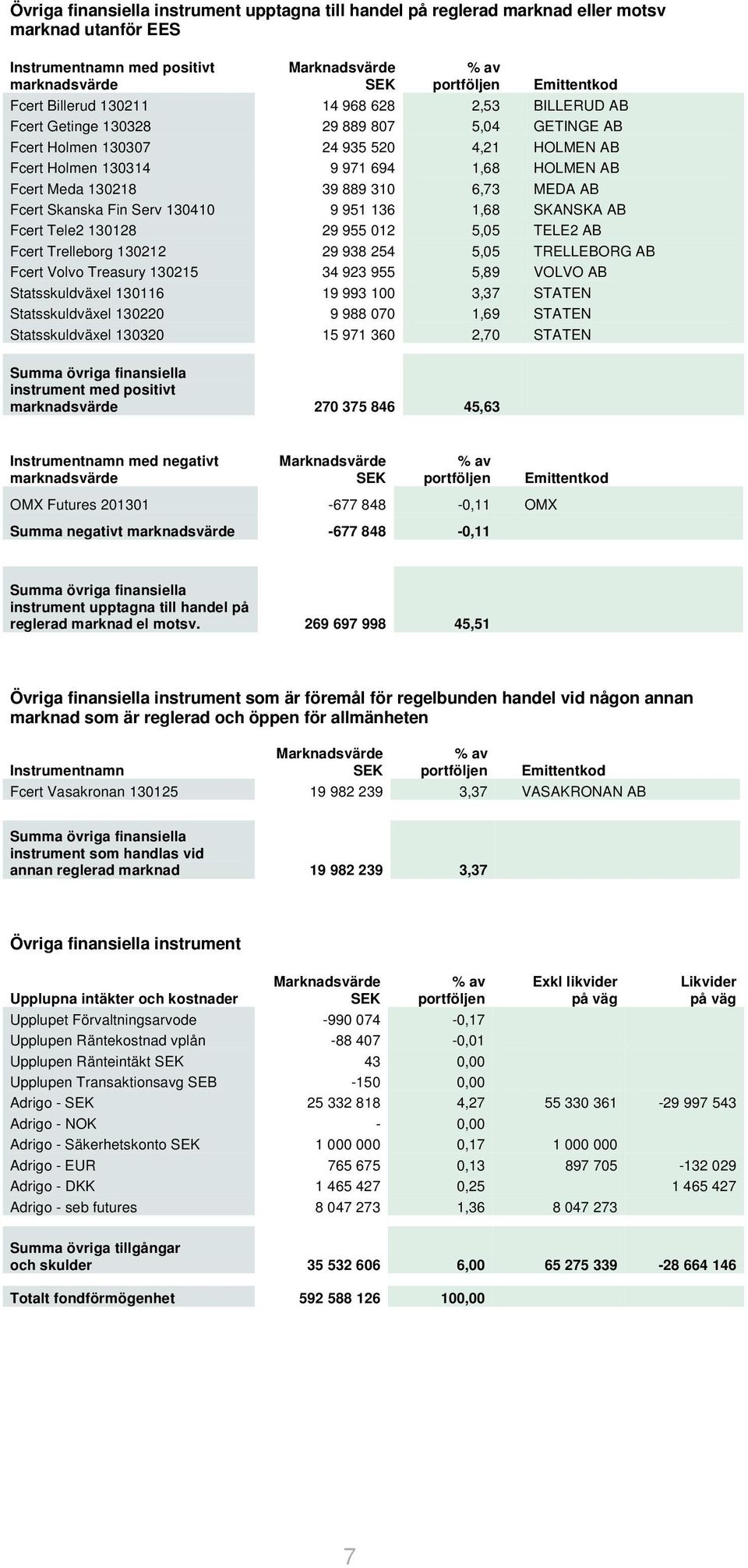 130218 39 889 310 6,73 MEDA AB Fcert Skanska Fin Serv 130410 9 951 136 1,68 SKANSKA AB Fcert Tele2 130128 29 955 012 5,05 TELE2 AB Fcert Trelleborg 130212 29 938 254 5,05 TRELLEBORG AB Fcert Volvo