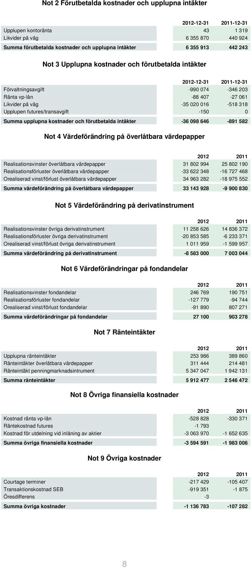 futures/transavgift -150 0 Summa upplupna kostnader och förutbetalda intäkter -36 098 646-891 582 Not 4 Värdeförändring på överlåtbara värdepapper Realisationsvinster överlåtbara värdepapper 31 802