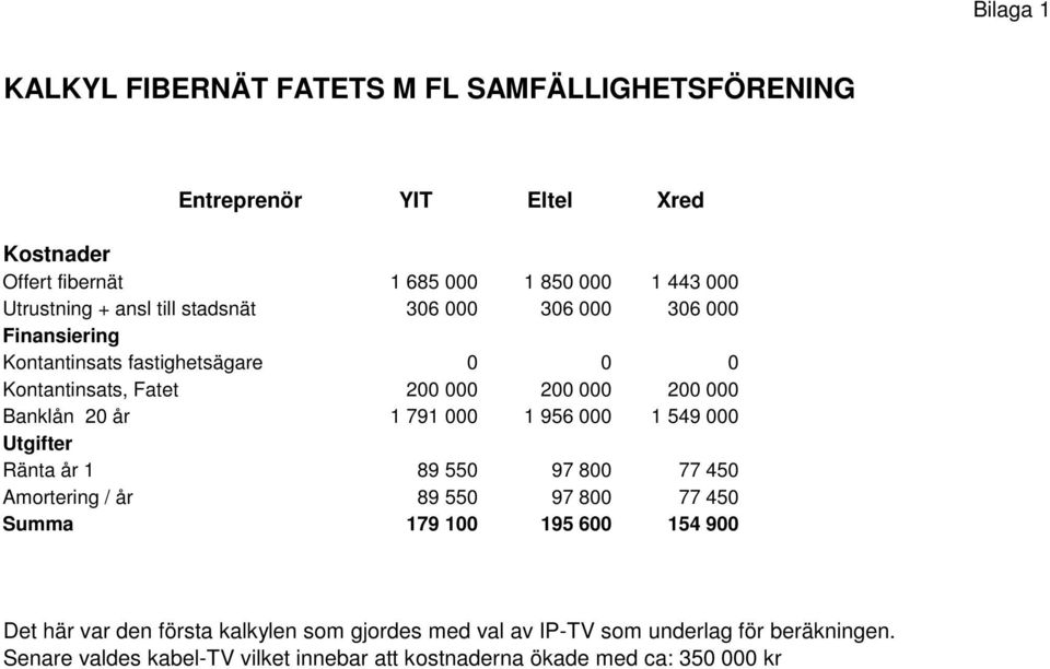år 1 791 000 1 956 000 1 549 000 Utgifter Ränta år 1 89 550 97 800 77 450 Amortering / år 89 550 97 800 77 450 Summa 179 100 195 600 154 900 Det här