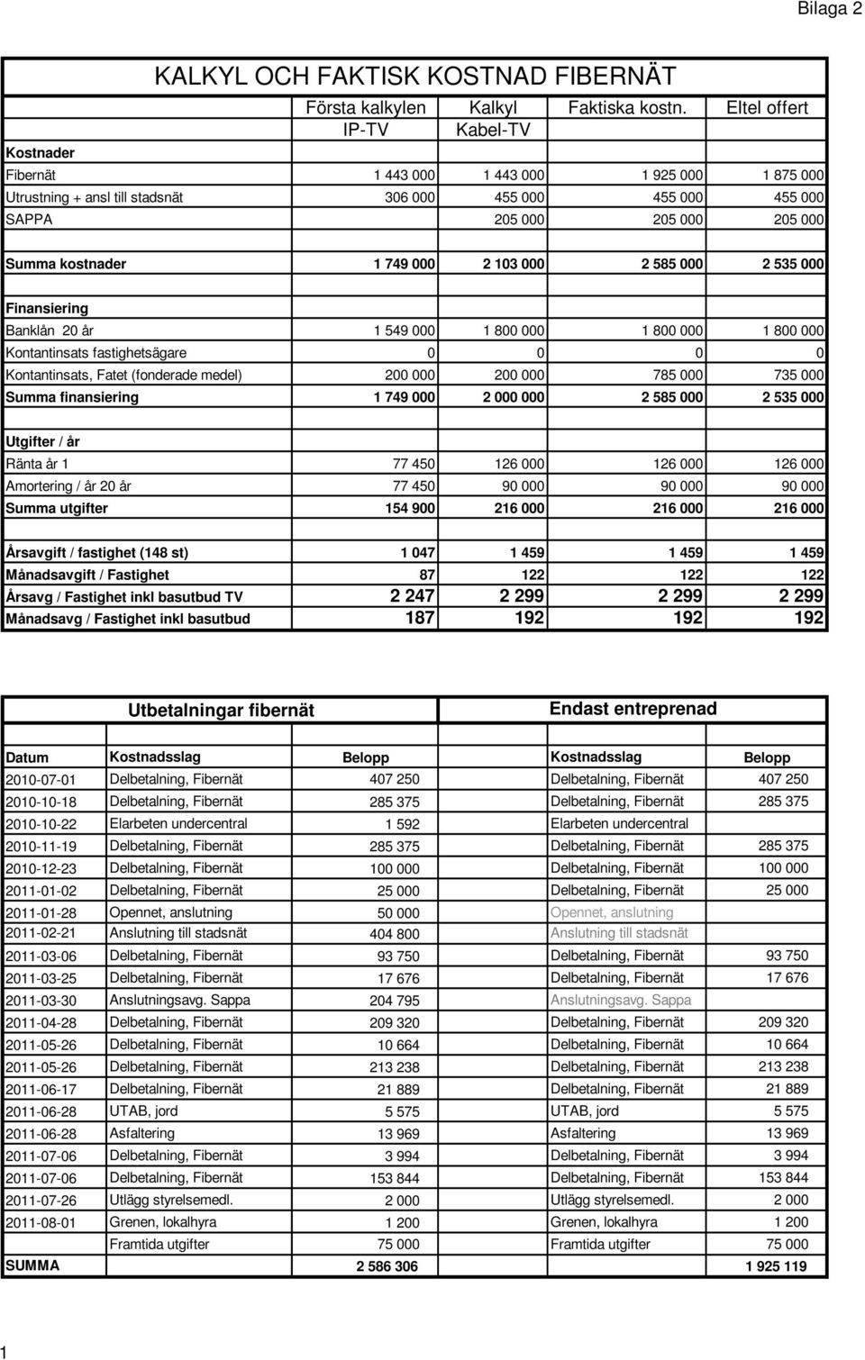 103 000 2 585 000 2 535 000 Banklån 20 år 1 549 000 1 800 000 1 800 000 1 800 000 Kontantinsats fastighetsägare 0 0 0 0 Kontantinsats, Fatet (fonderade medel) 200 000 200 000 785 000 735 000 Summa