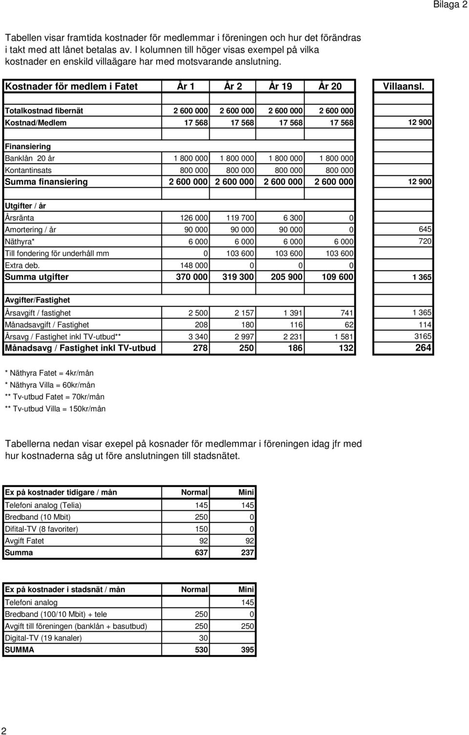 Totalkostnad fibernät 2 600 000 2 600 000 2 600 000 2 600 000 Kostnad/Medlem 17 568 17 568 17 568 17 568 12 900 Banklån 20 år 1 800 000 1 800 000 1 800 000 1 800 000 Kontantinsats 800 000 800 000 800