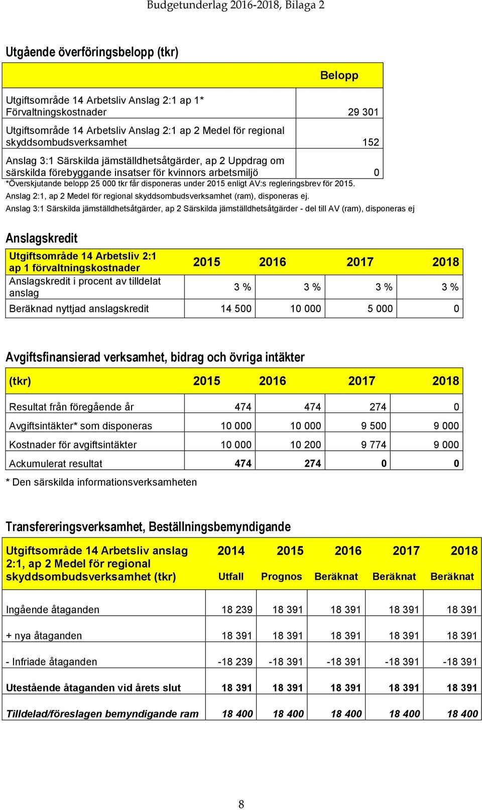 disponeras under 2015 enligt AV:s regleringsbrev för 2015. Anslag 2:1, ap 2 Medel för regional skyddsombudsverksamhet (ram), disponeras ej.