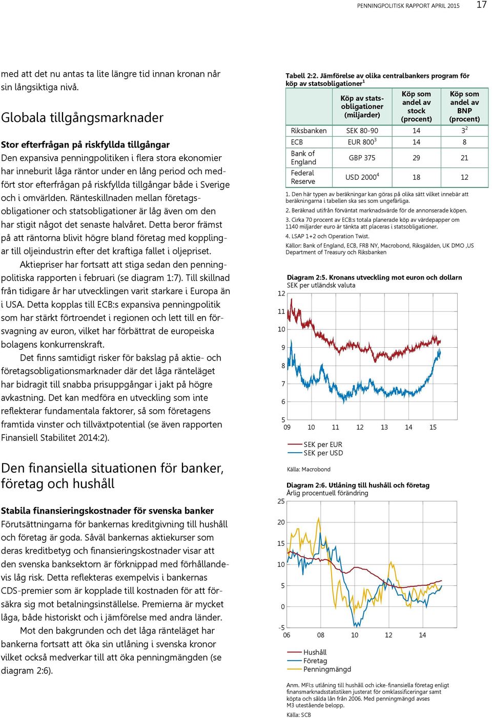 på riskfyllda tillgångar både i Sverige och i omvärlden. Ränteskillnaden mellan företagsobligationer och statsobligationer är låg även om den har stigit något det senaste halvåret.