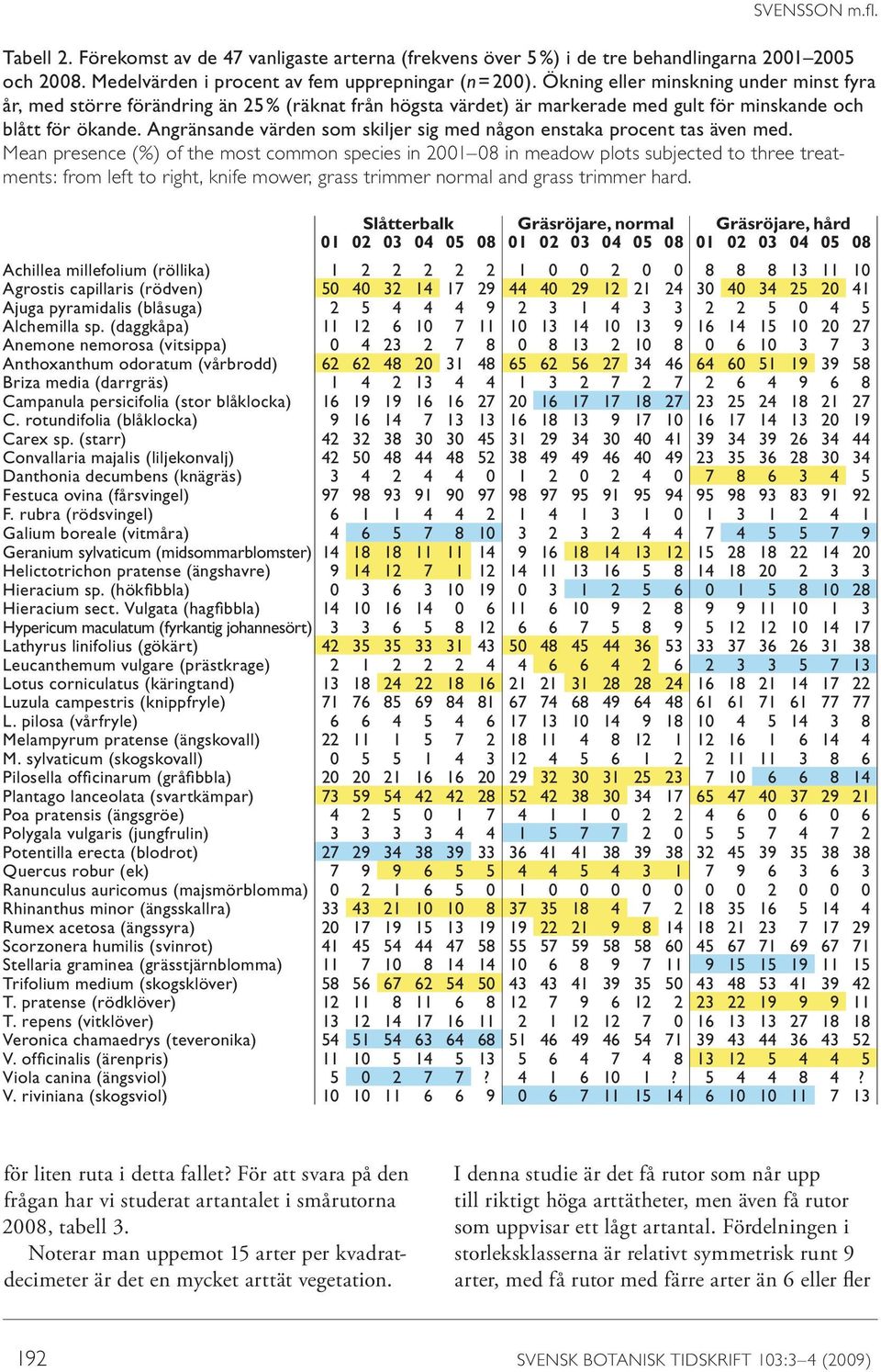 Angränsande värden som skiljer sig med någon enstaka procent tas även med.