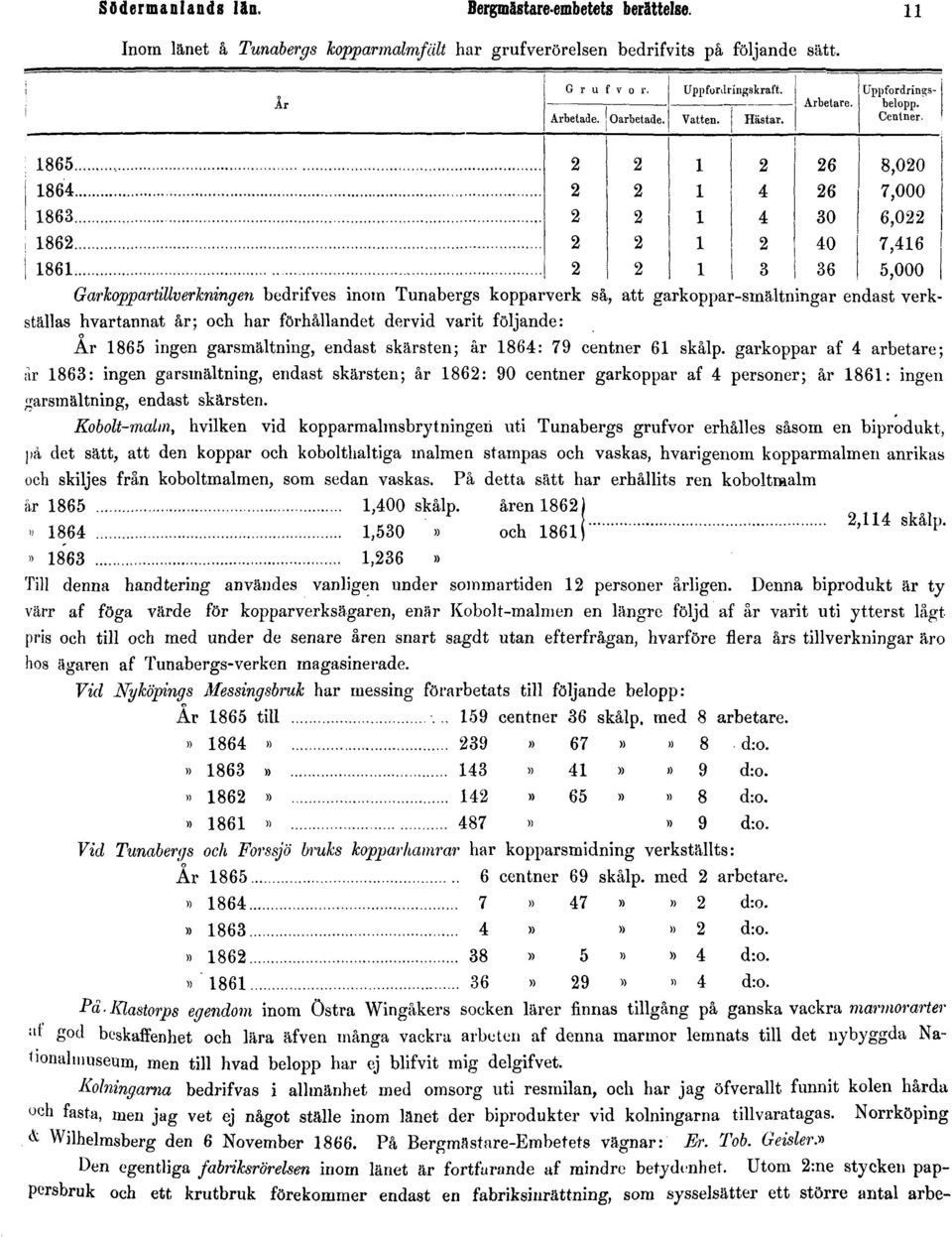 endast skärsten; år 1864: 79 centner 61 skalp, garkoppar af 4 arbetare; år 1863: ingen garsmältning, endast skärsten; år 1862: 90 centner garkoppar af 4 personer; år 1861: ingen garsmältning, endast