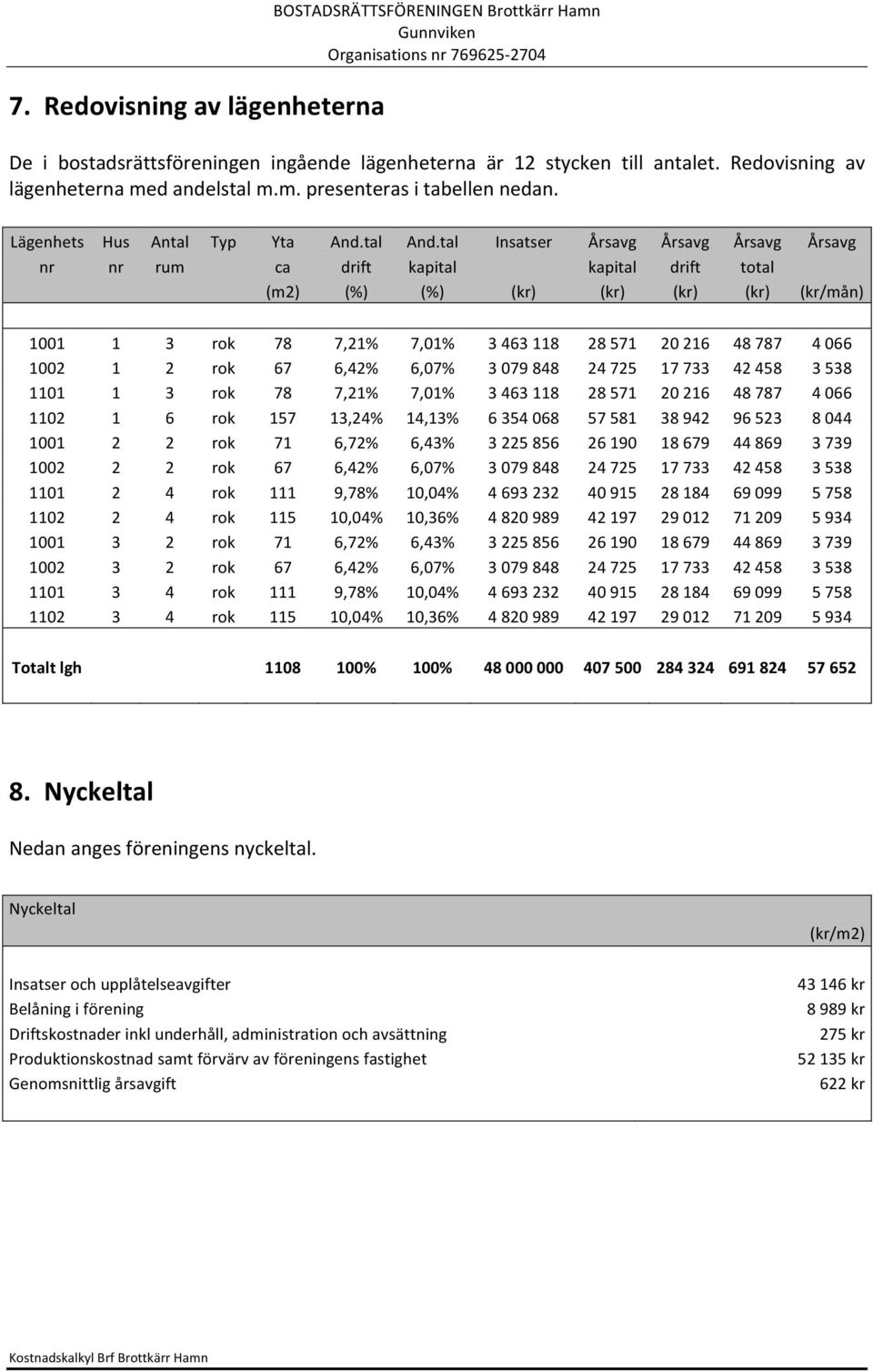 tal Insatser Årsavg Årsavg Årsavg Årsavg nr nr rum ca drift kapital kapital drift total (m2) (%) (%) (kr) (kr) (kr) (kr) (kr/mån) 1001 1 3 rok 78 7,21% 7,01% 3 463 118 28 571 20 216 48 787 4 066 1002