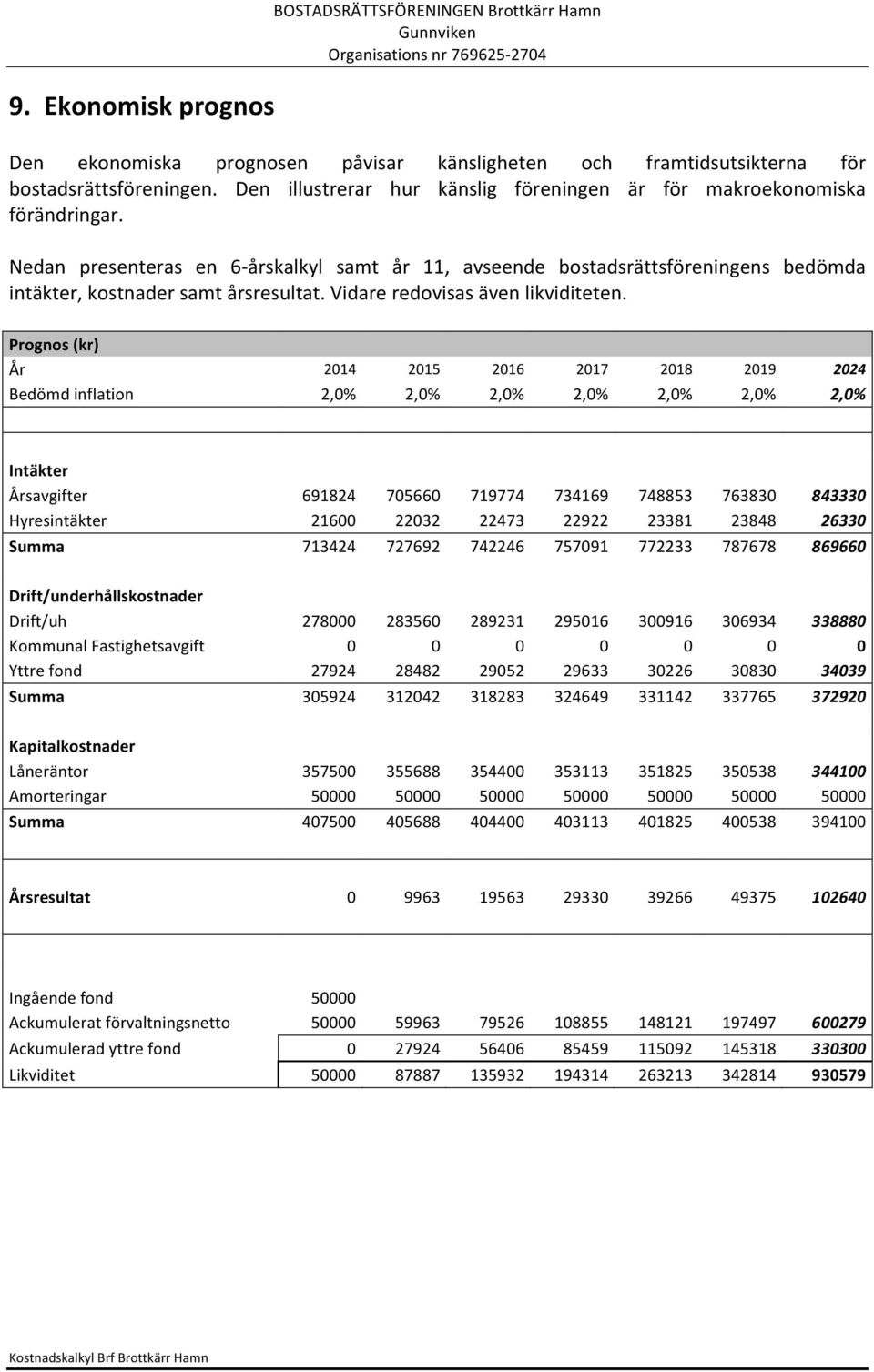 Prognos (kr) År 2014 2015 2016 2017 2018 2019 2024 Bedömd inflation 2,0% 2,0% 2,0% 2,0% 2,0% 2,0% 2,0% Intäkter Årsavgifter 691824 705660 719774 734169 748853 763830 843330 Hyresintäkter 21600 22032