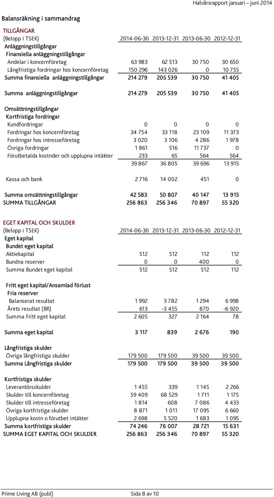 405 Omsättningstillgångar Kortfristiga fordringar Kundfordringar 0 0 0 0 Fordringar hos koncernföretag 34 754 33 118 23 109 11 373 Fordringar hos intresseföretag 3 020 3 106 4 286 1 978 Övriga