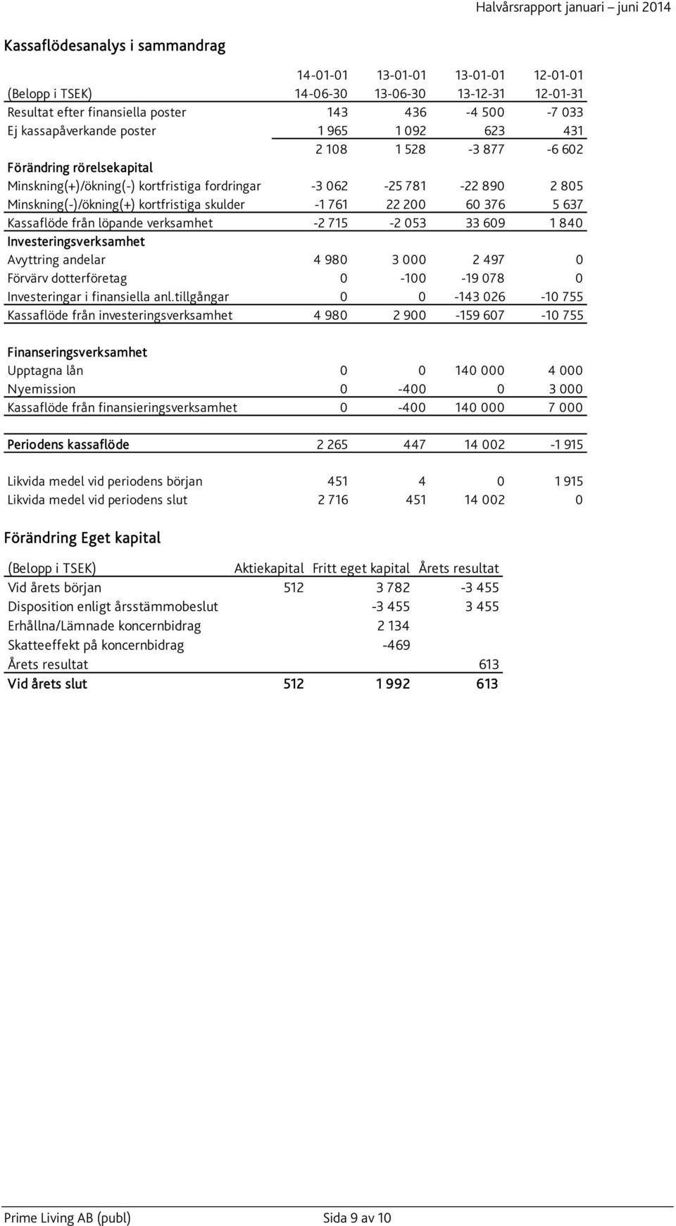 200 60 376 5 637 Kassaflöde från löpande verksamhet -2 715-2 053 33 609 1 840 Investeringsverksamhet Avyttring andelar 4 980 3 000 2 497 0 Förvärv dotterföretag 0-100 -19 078 0 Investeringar i