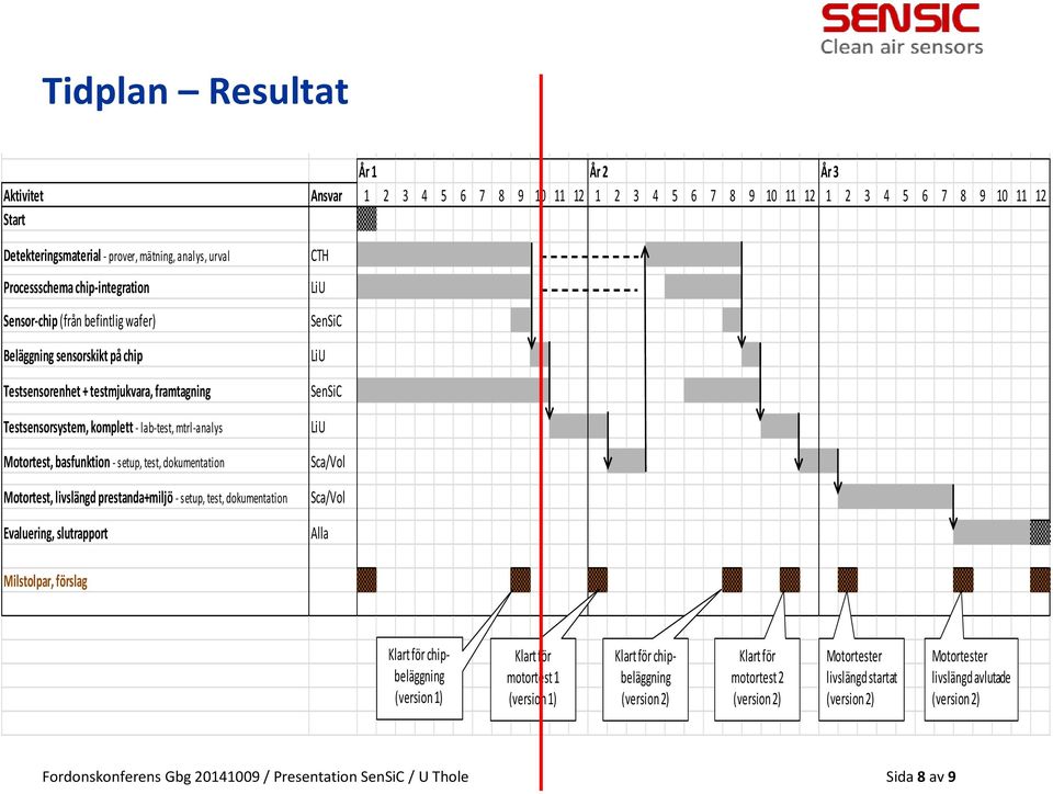 Sensor-chip (från befintlig wafer) Beläggning sensorskikt på chip Testsensorenhet + testmjukvara, framtagning Testsensorsystem, komplett - lab-test, mtrl-analys Motortest, basfunktion - setup, test,