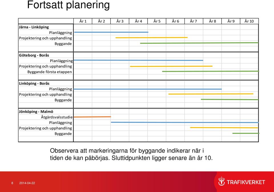 Projektering och upphandling Byggande Jönköping - Malmö Åtgärdsvalsstudie Planläggning Projektering och upphandling Byggande