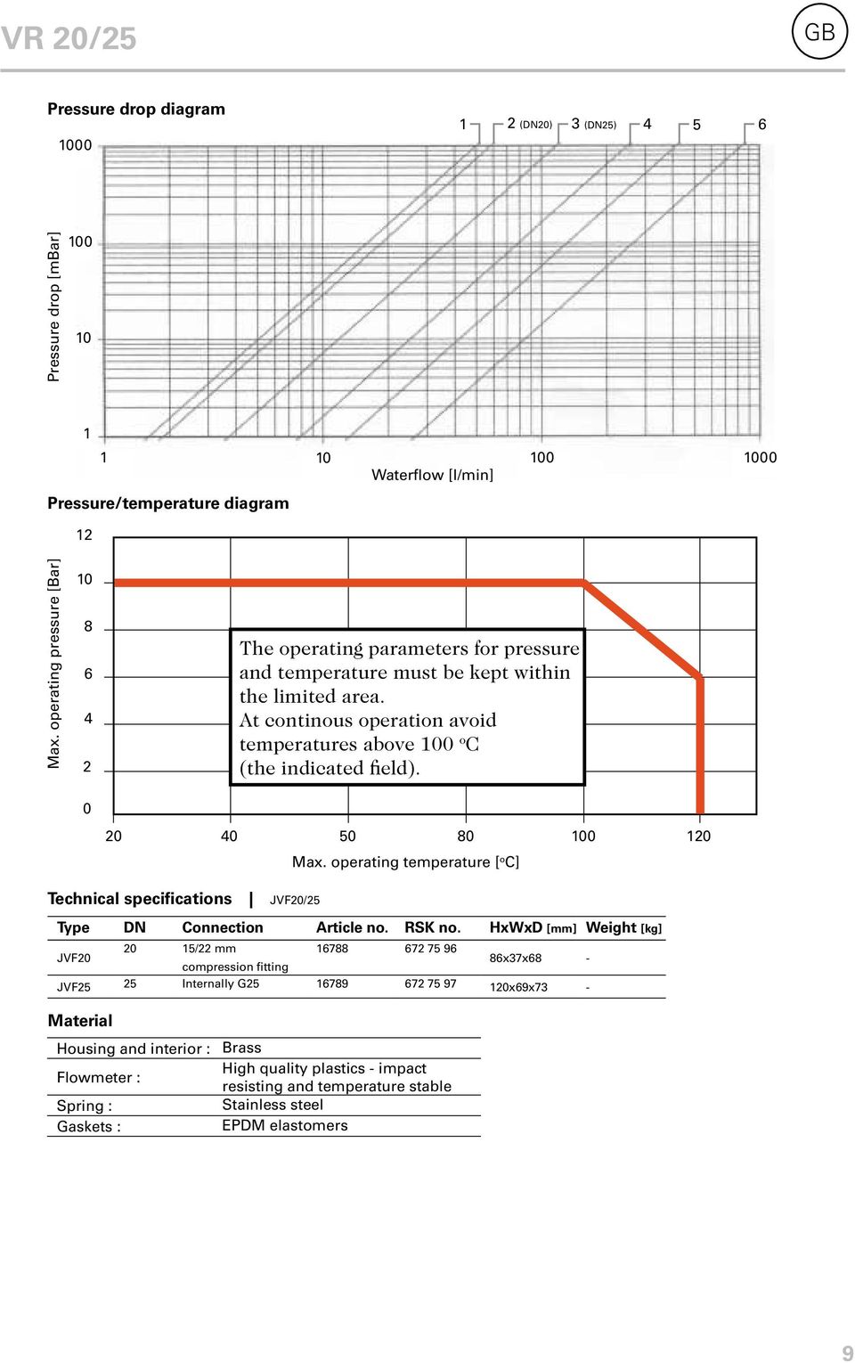 At continous operation avoid temperatures above 0 o C (the indicated field). 20 40 50 80 0 120 Max. operating temperature [ o C] Technical specifications JVF20/25 Type DN Connection Article no.